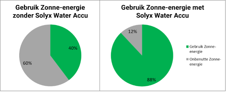 Solyx_Energy_Verschil_Wel_Geen_Solar_iBoost_Water_Accu